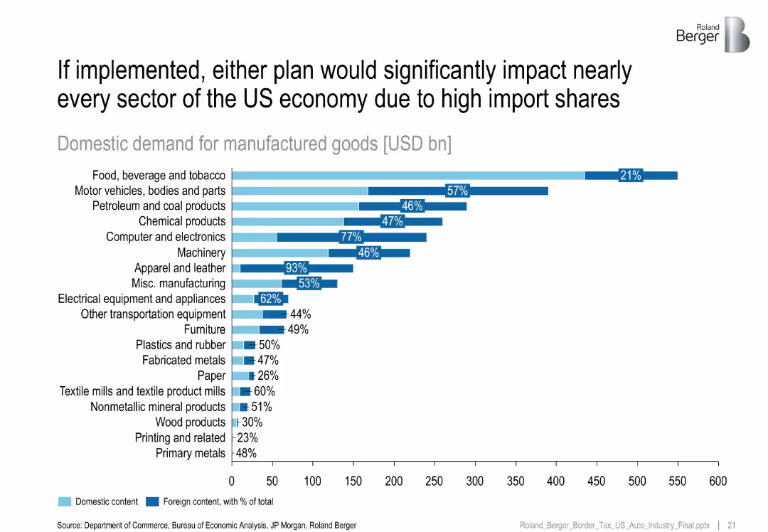 New US tax/tariff proposals and their impact on the US automotive industry
