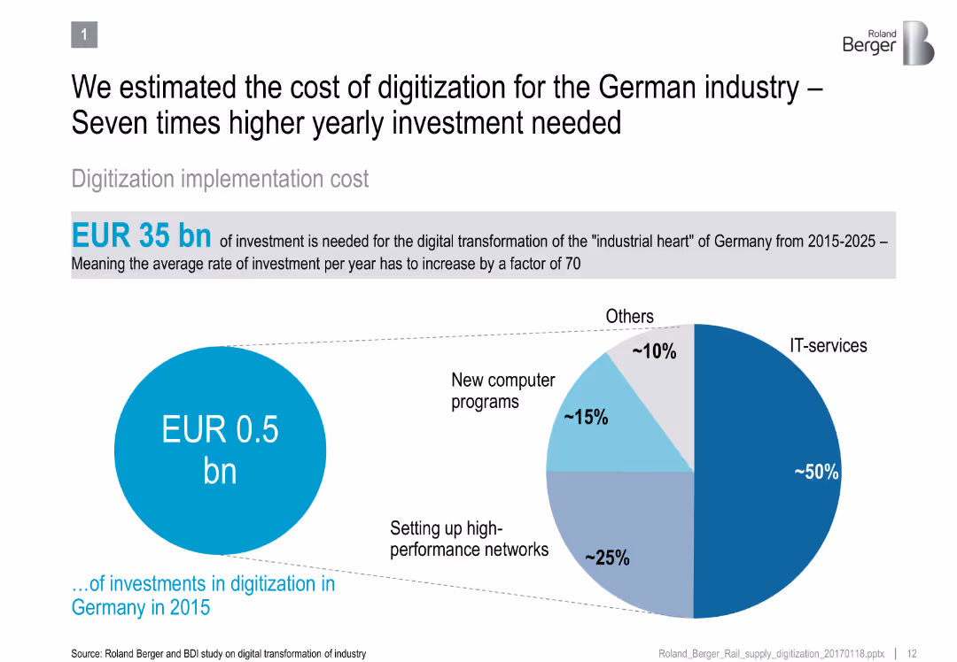 Rail supply digitization