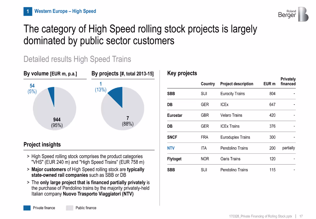 Private financing of rolling stock