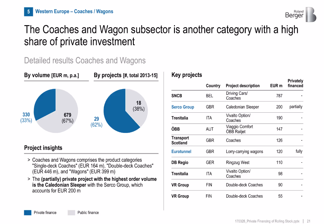 Private financing of rolling stock