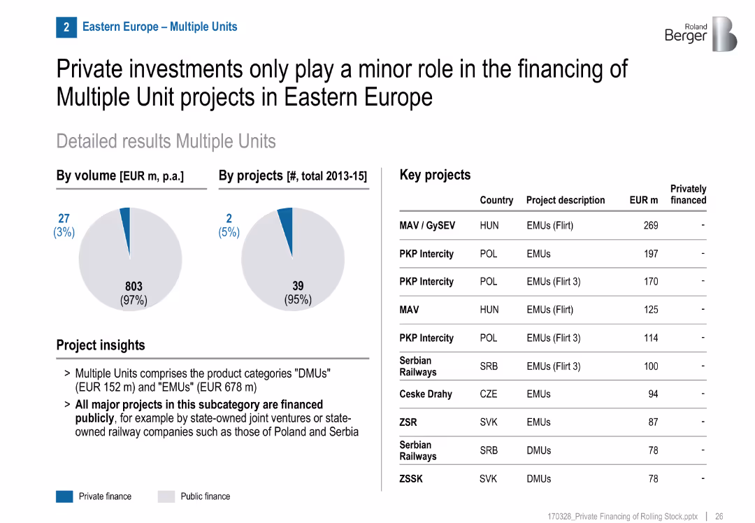 Private financing of rolling stock