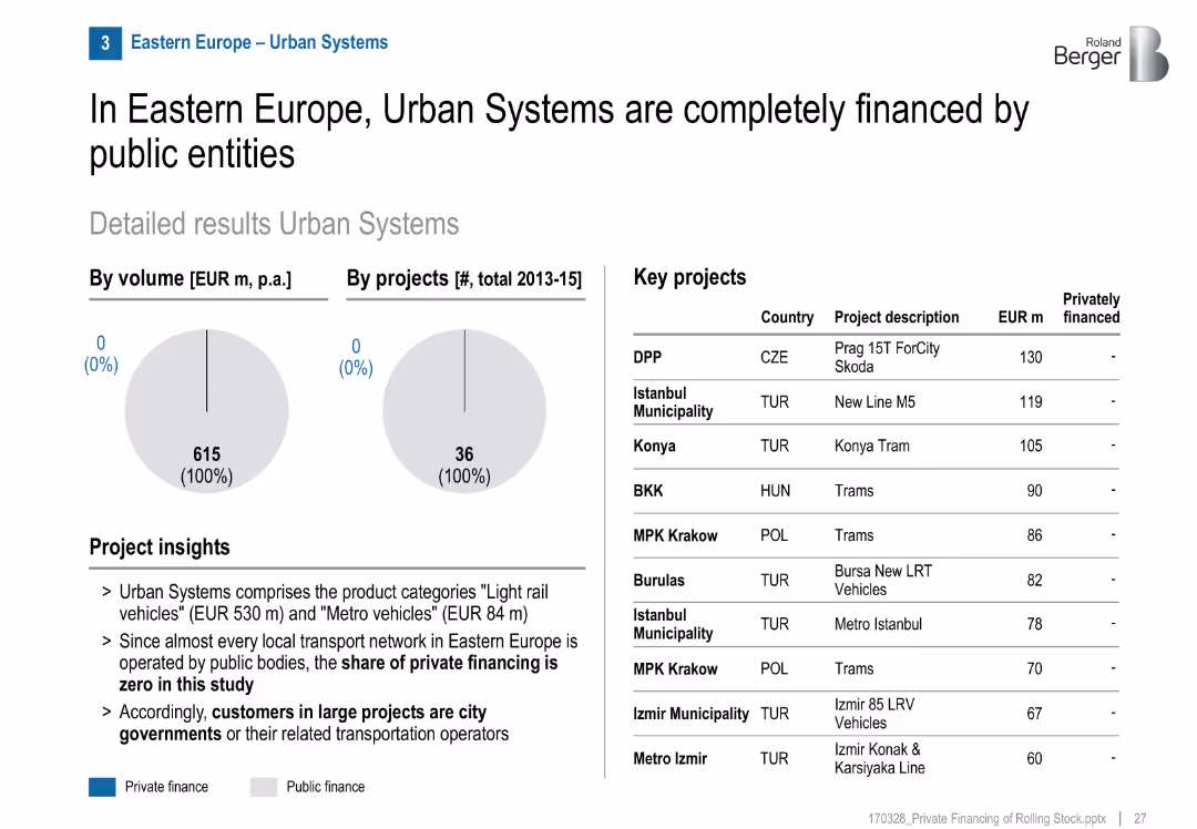 Private financing of rolling stock