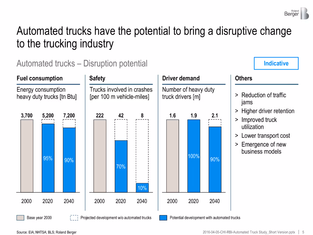 Automated Trucks The next big disruptor in the automotive industry?