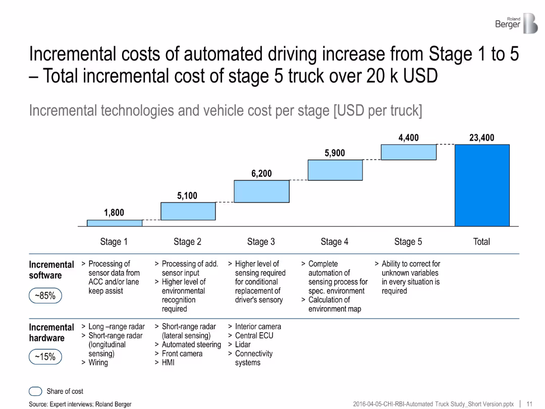 Automated Trucks The next big disruptor in the automotive industry?