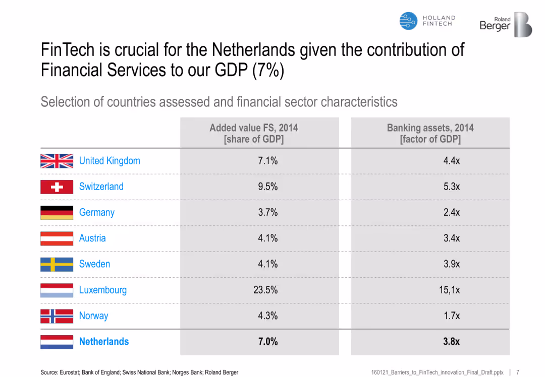 Barriers to FinTech innovation in the Netherlands