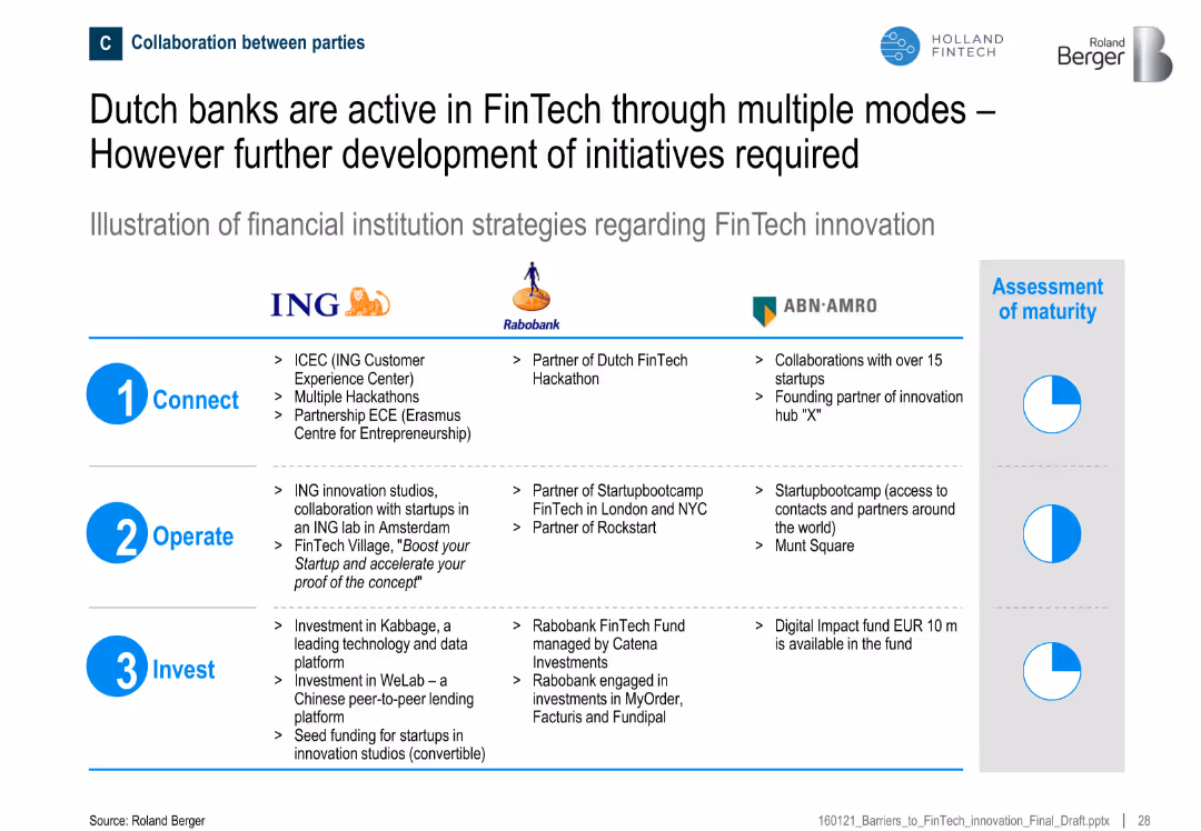 Barriers to FinTech innovation in the Netherlands