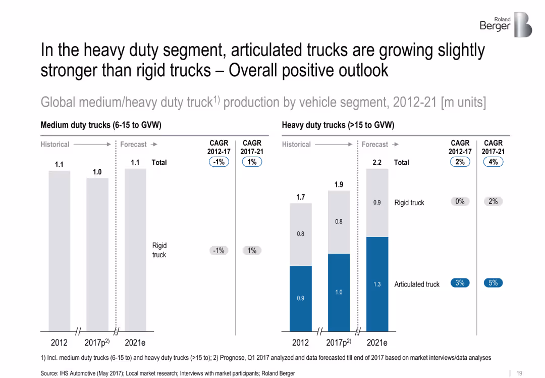 Truck and trailer components – Success factors for suppliers in specialized markets