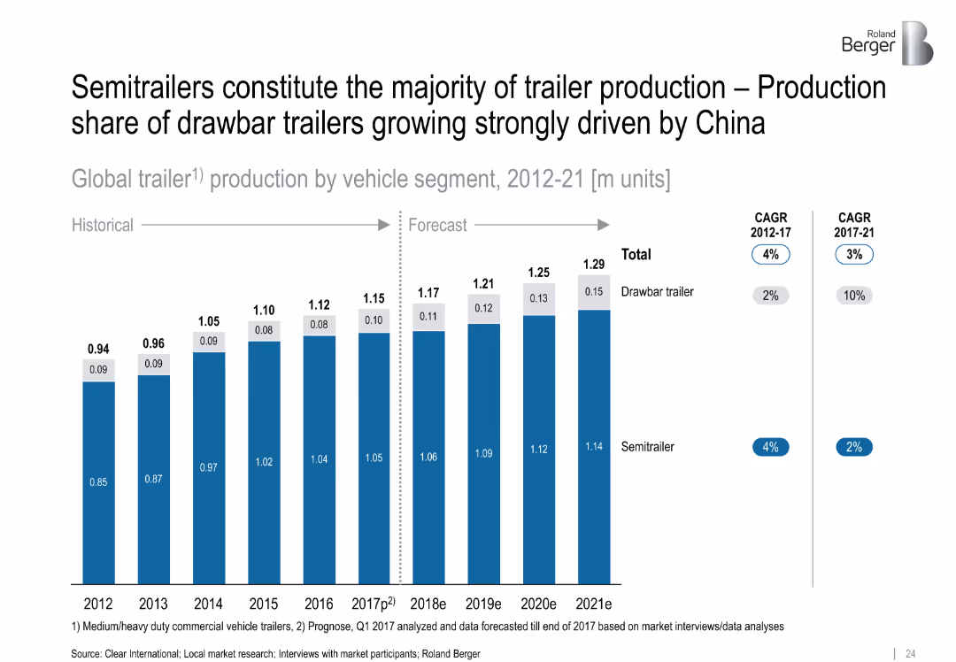 Truck and trailer components – Success factors for suppliers in specialized markets