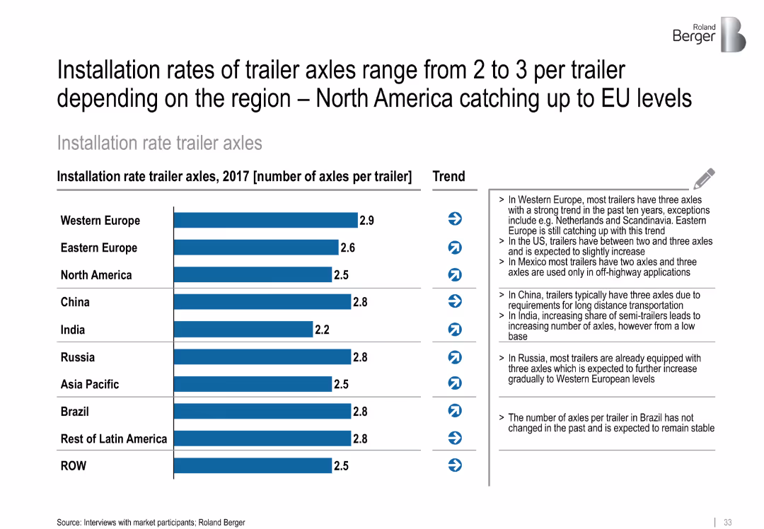 Truck and trailer components – Success factors for suppliers in specialized markets