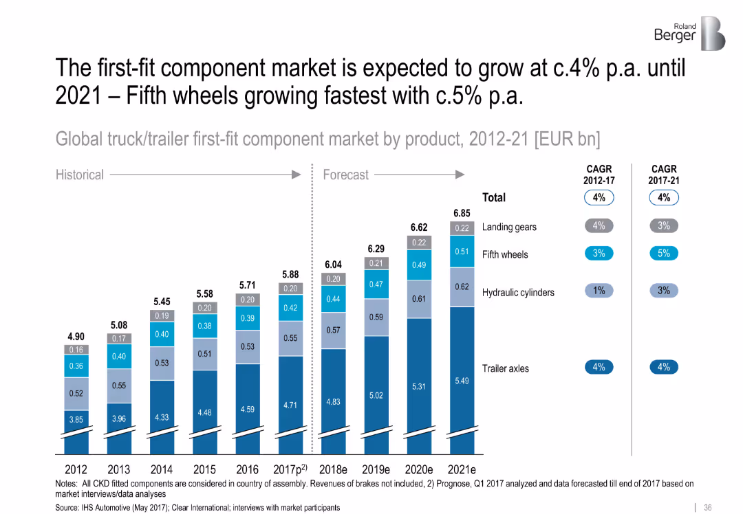 Truck and trailer components – Success factors for suppliers in specialized markets