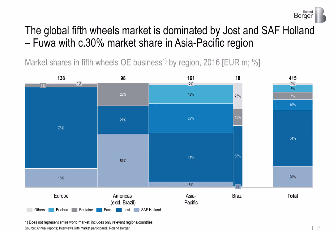 Truck and trailer components – Success factors for suppliers in specialized markets