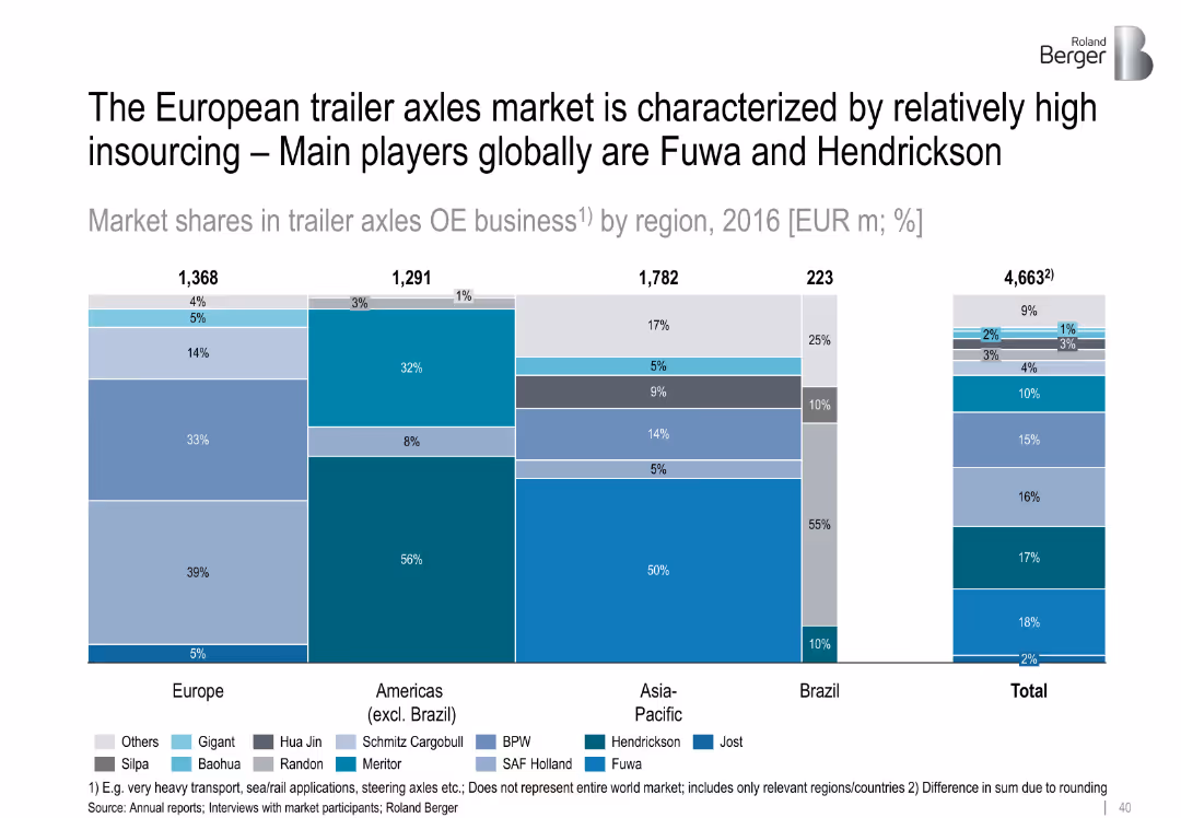 Truck and trailer components – Success factors for suppliers in specialized markets