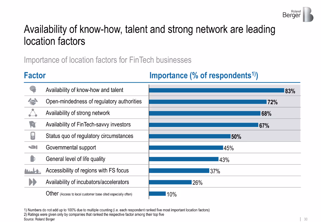 FinTechs in Europe – Challenger and Partner