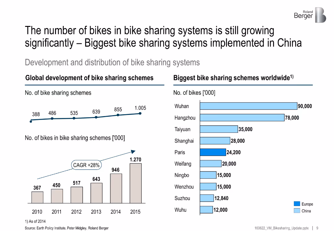 Bike Sharing 4.0