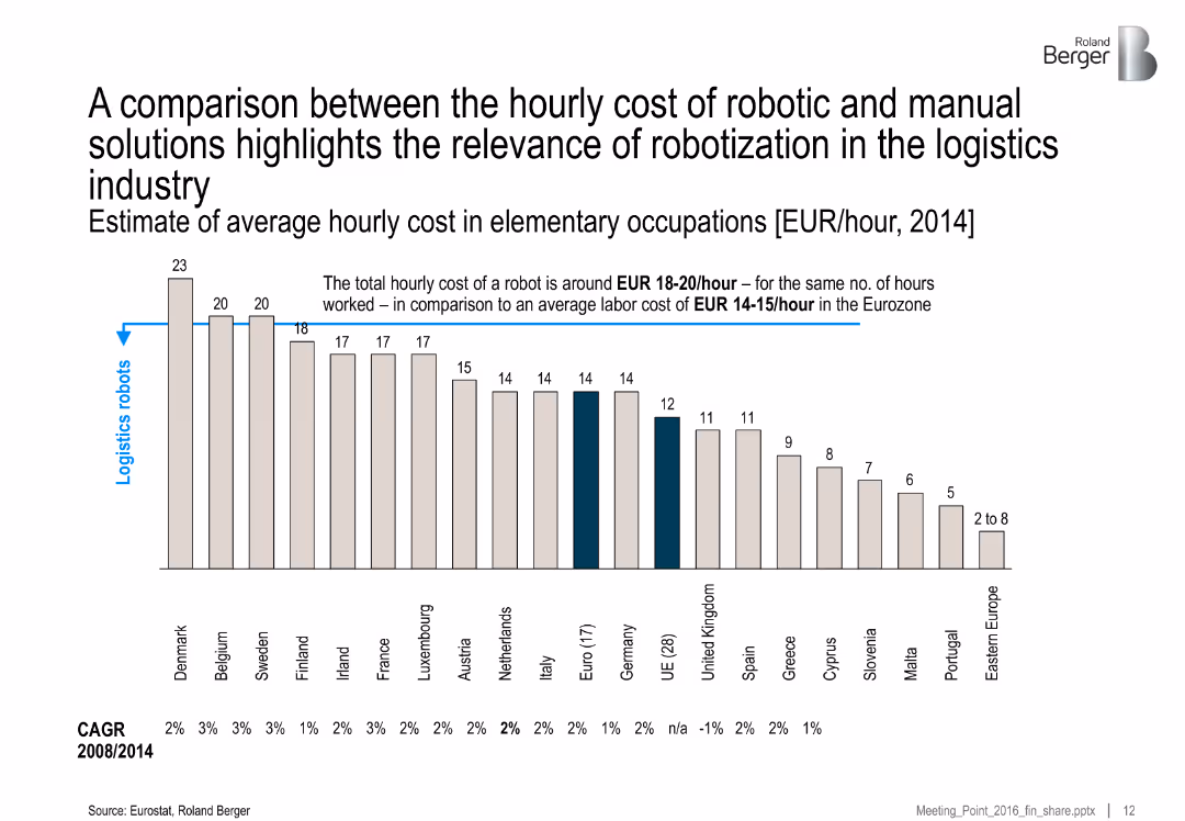 Innovation in logistics: advanced pooling and robotization