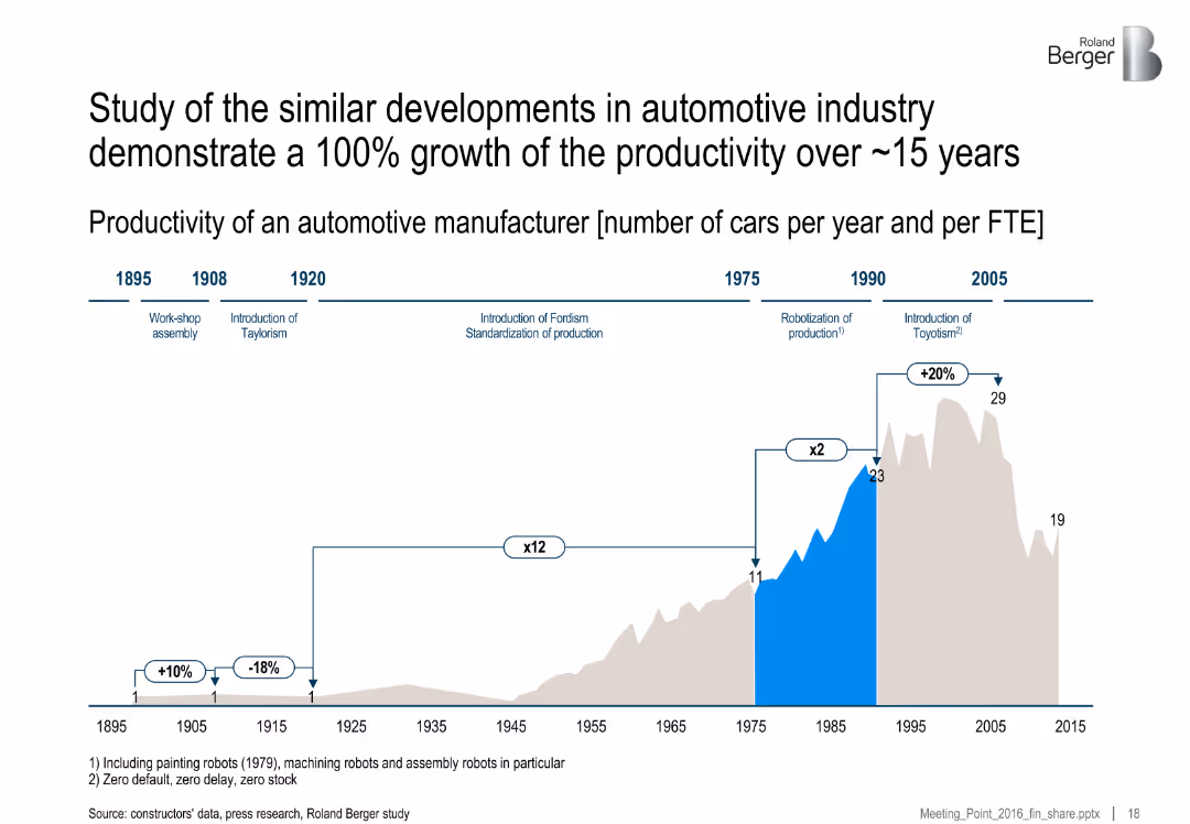 Innovation in logistics: advanced pooling and robotization