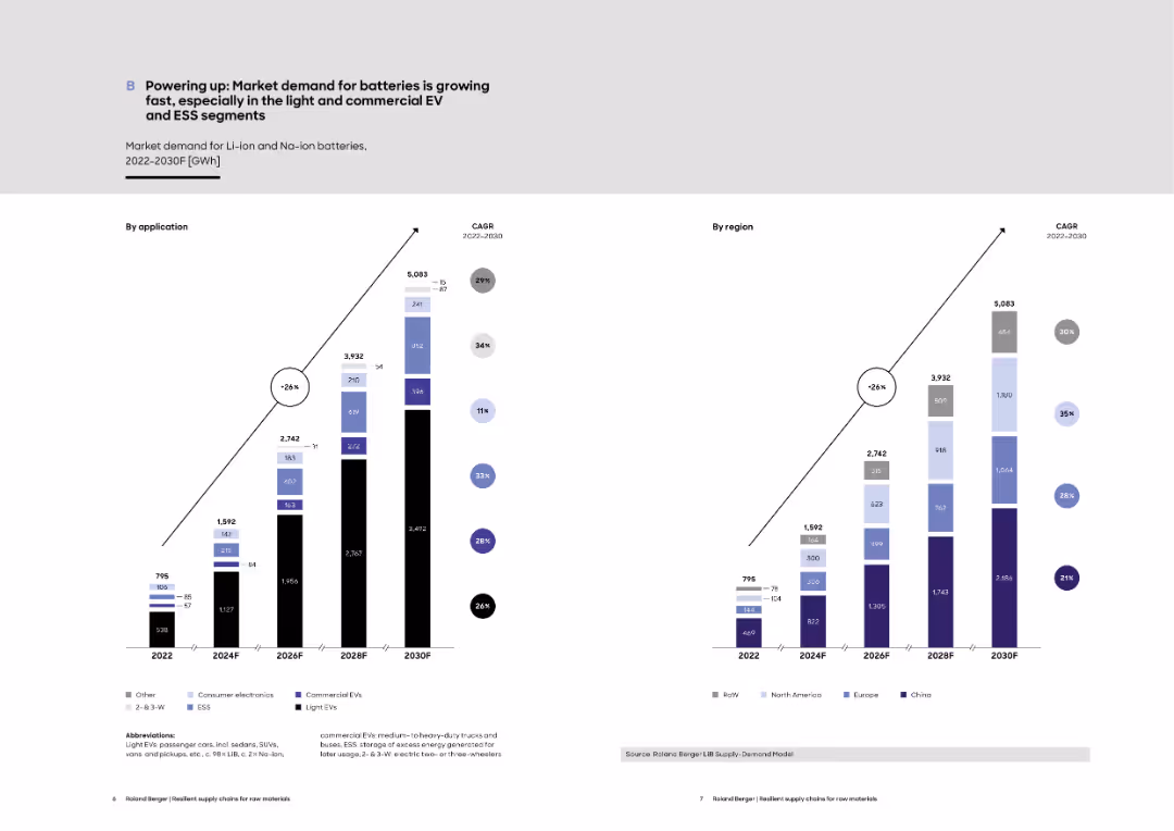 Resilient supply chains for raw materials