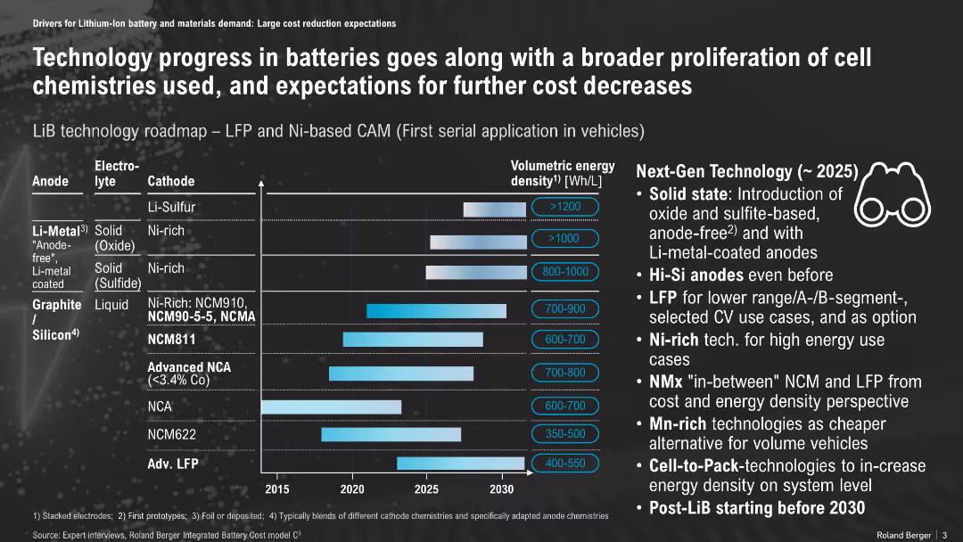 The Lithium-Ion (EV) battery market and supply chain