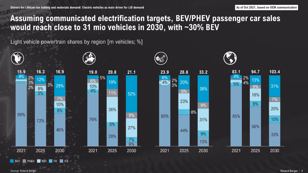 The Lithium-Ion (EV) battery market and supply chain