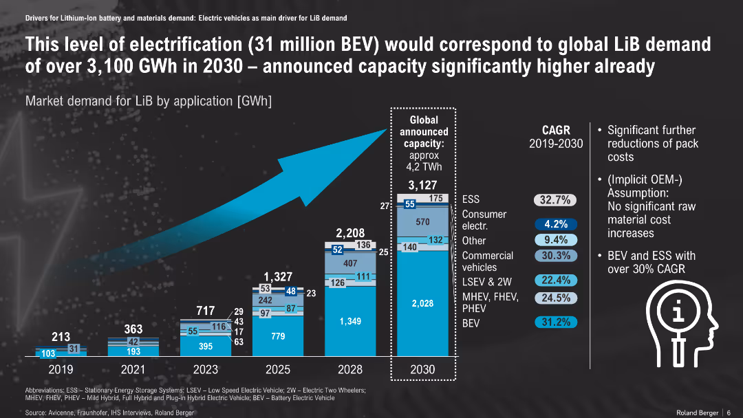 The Lithium-Ion (EV) battery market and supply chain