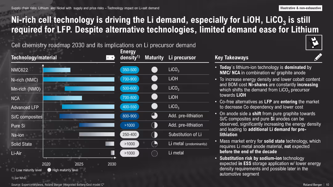 Ni-rich cell technology is driving the Li demand, especially for LiOH, LiCO3 is still required for LFP. Despite alternative technologies, limited demand ease for Lithium