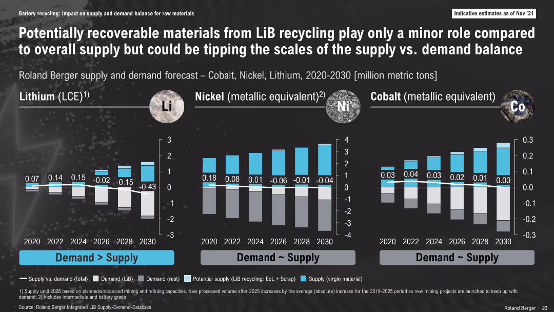 The Lithium-Ion (EV) battery market and supply chain
