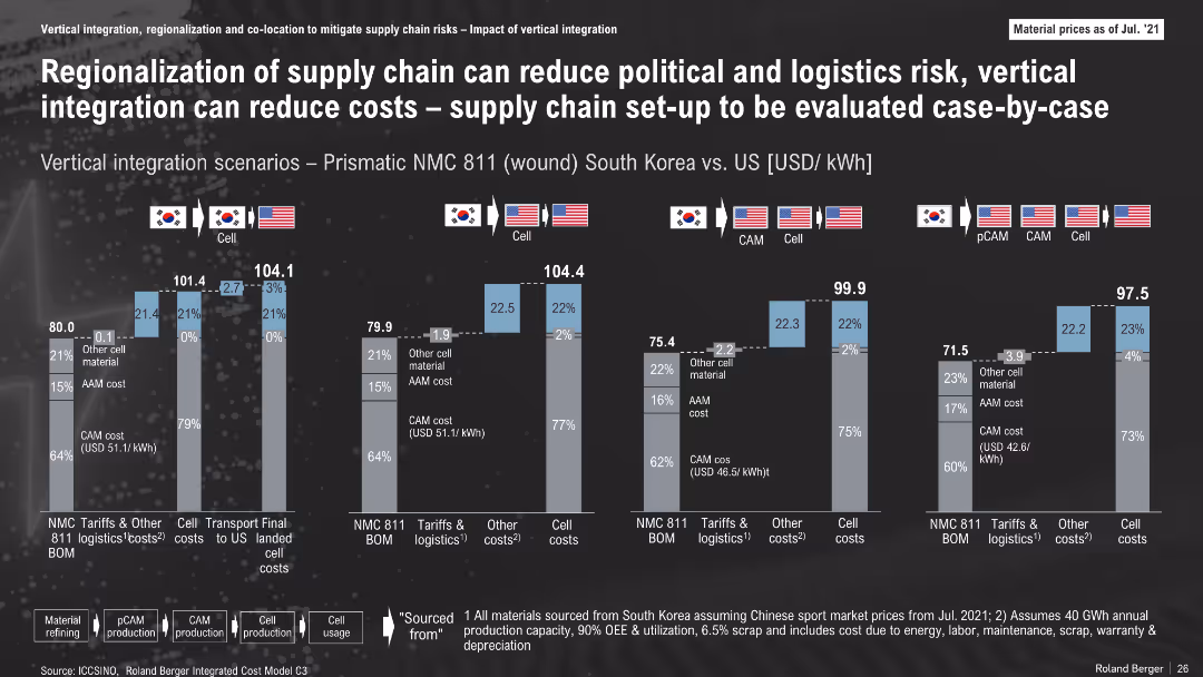 The Lithium-Ion (EV) battery market and supply chain