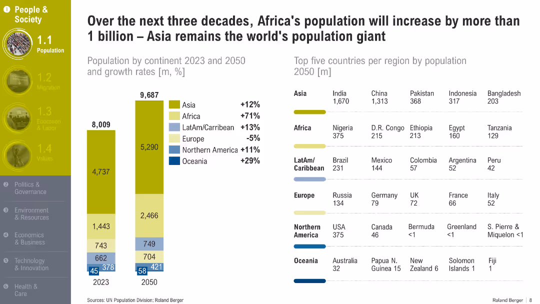 Trend Compendium 2050 Six megatrends that will shape the world