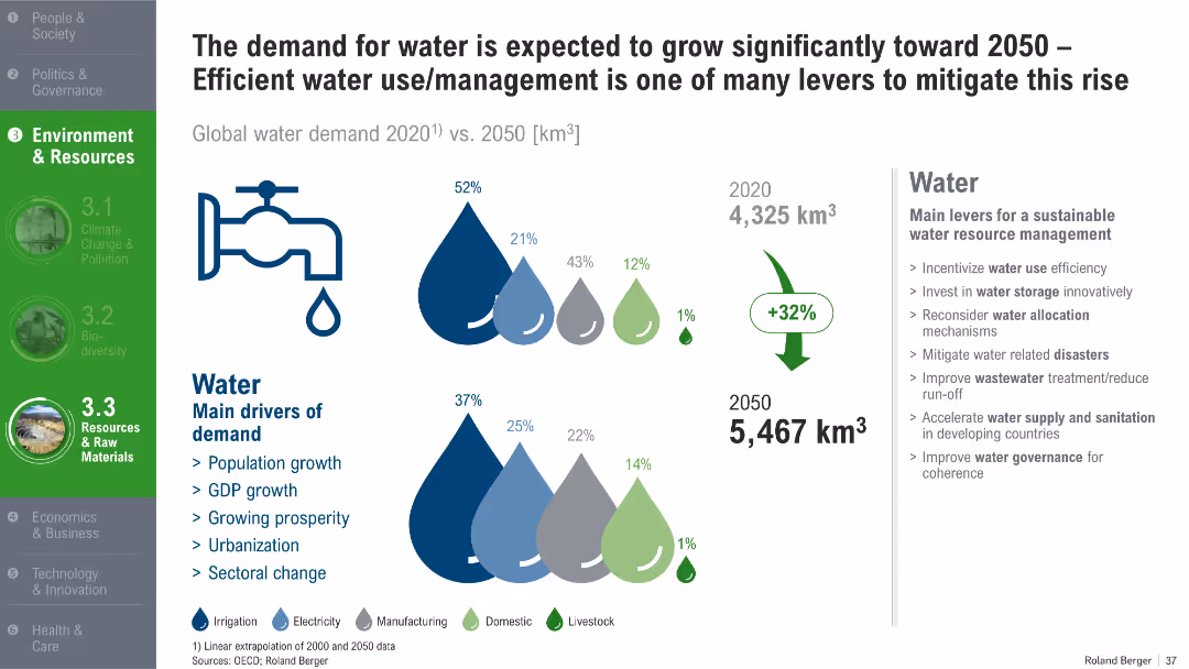 Trend Compendium 2050 Six megatrends that will shape the world