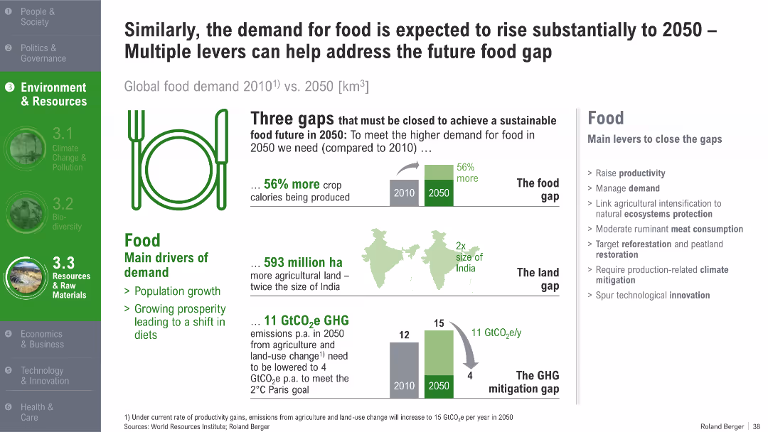 Trend Compendium 2050 Six megatrends that will shape the world