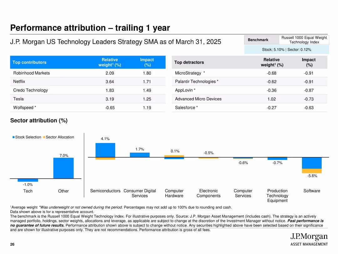 J.P. Morgan US Technology Leaders Strategy