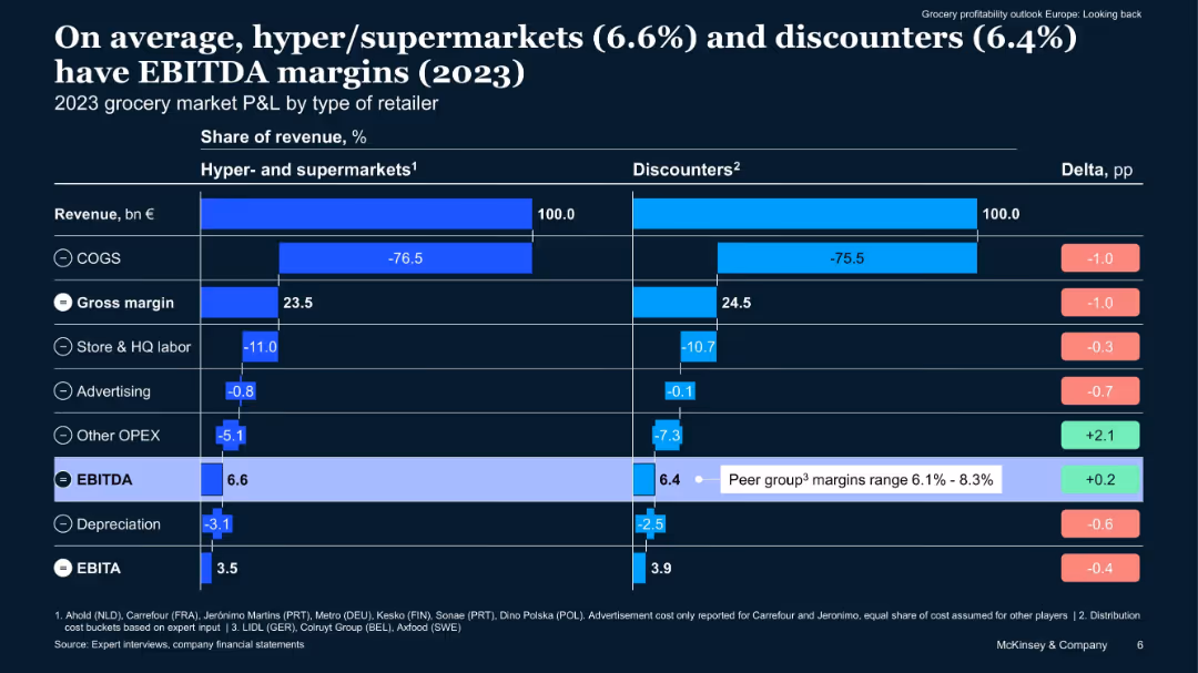 Grocery profitability outlook –Europe