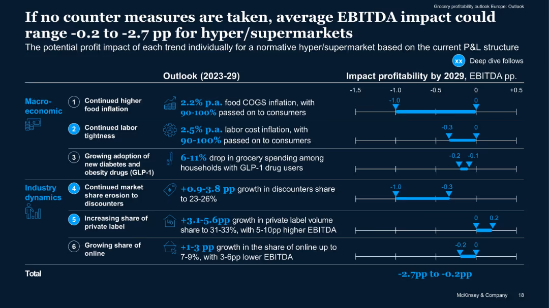 Grocery profitability outlook –Europe