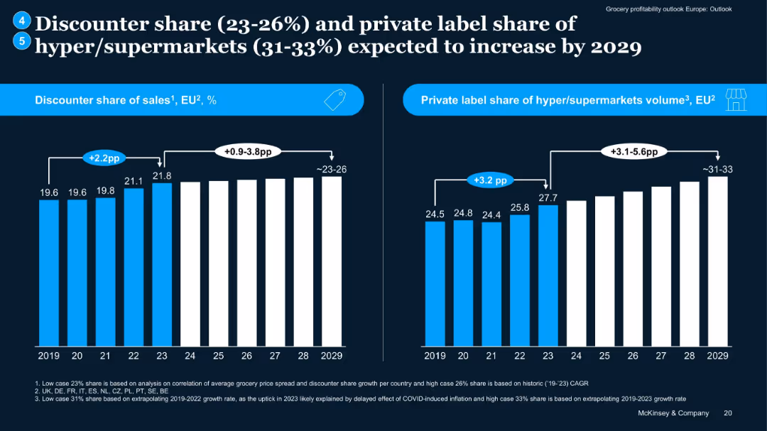 Grocery profitability outlook –Europe
