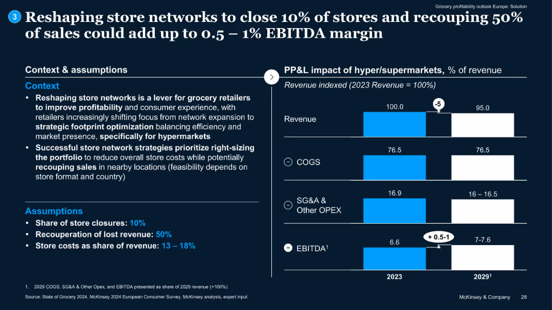Grocery profitability outlook –Europe