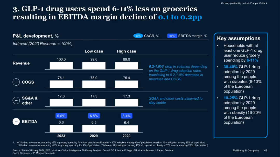 Grocery profitability outlook –Europe