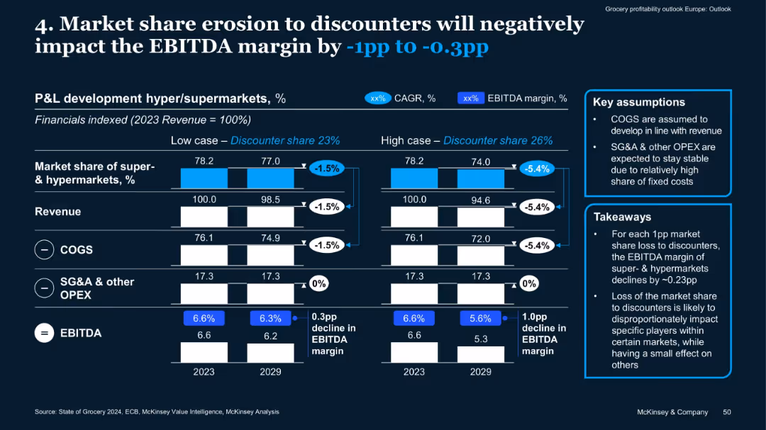 Grocery profitability outlook –Europe