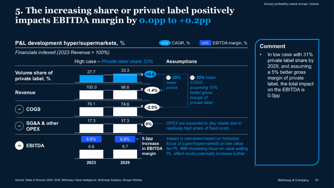 Grocery profitability outlook –Europe