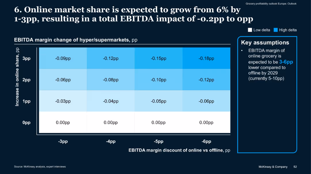 Grocery profitability outlook –Europe