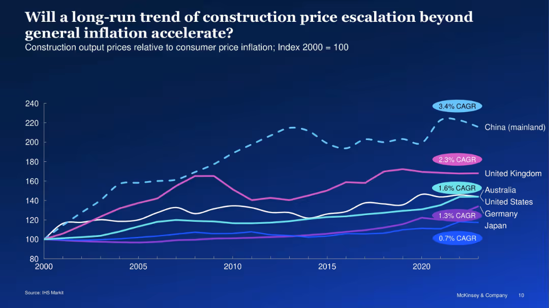 Delivering on construction productivity is no longer optional