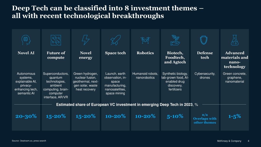 Deep Tech can be classified into 8 investment themes – all with recent technological breakthroughs