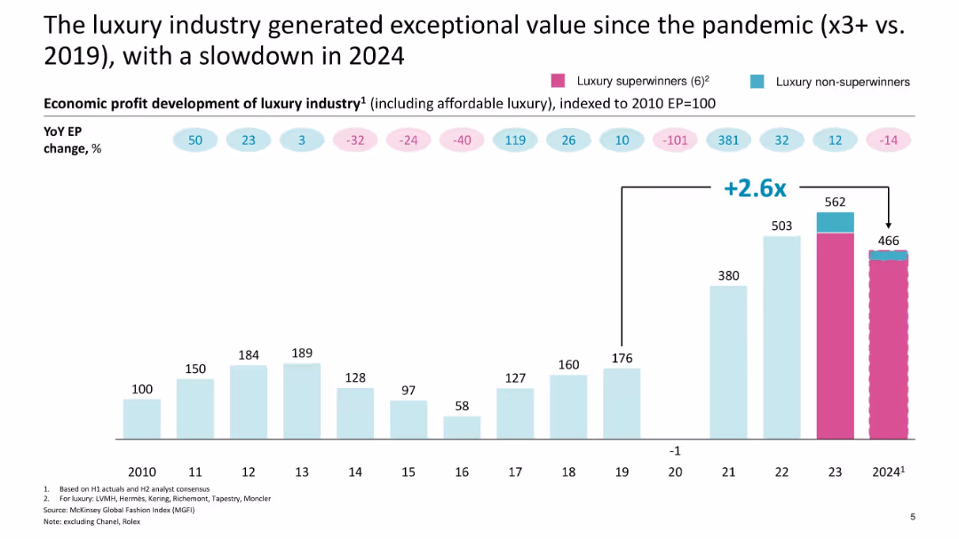 The State of Luxury January 2025