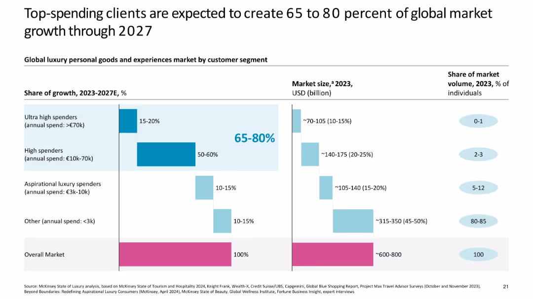The State of Luxury January 2025