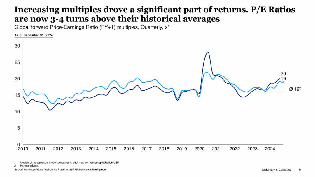 Review of 2024 capital markets performance