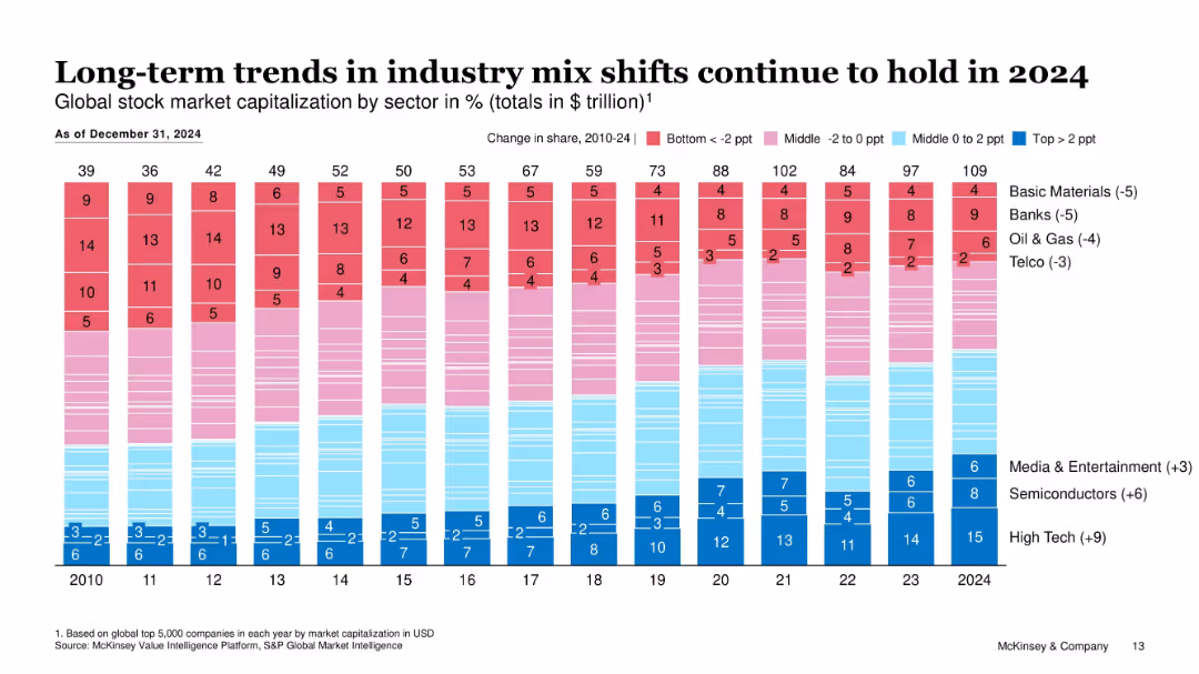 Long-term trends in industry mix shifts continue to hold in 2024
