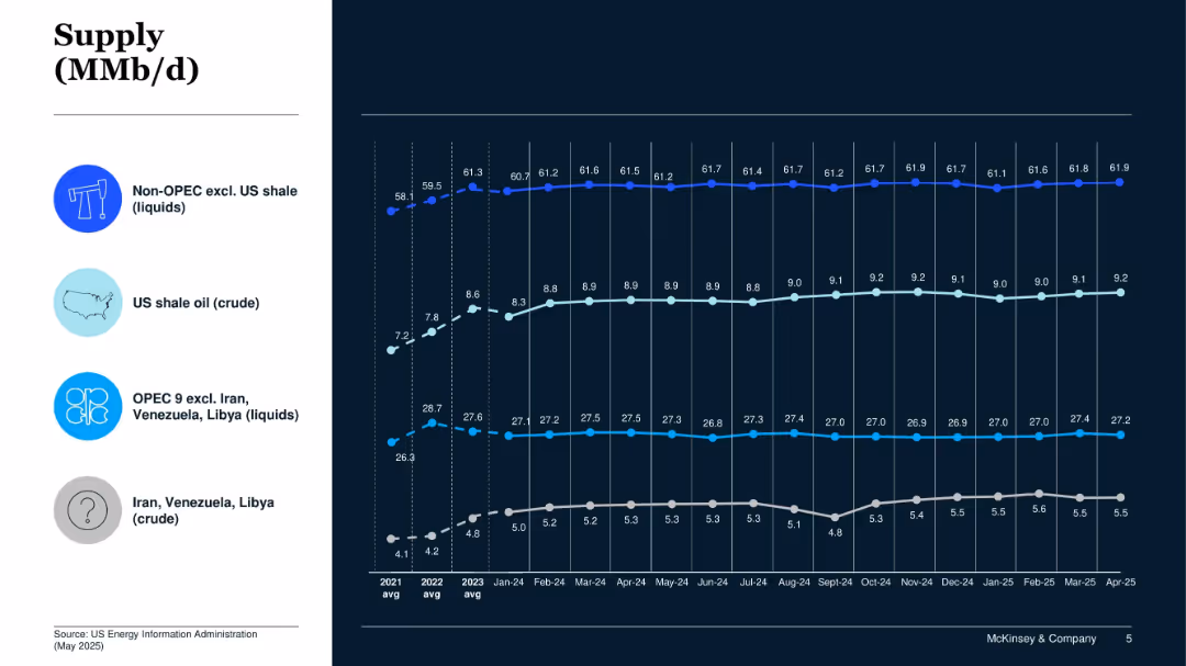 Oil Supply & Demand Dashboard