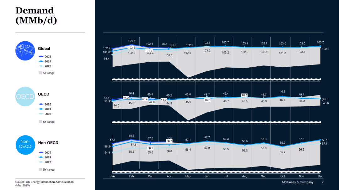 Oil Supply & Demand Dashboard