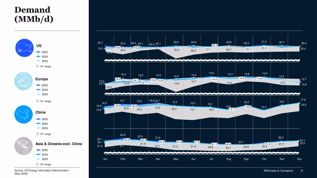 Oil Supply & Demand Dashboard