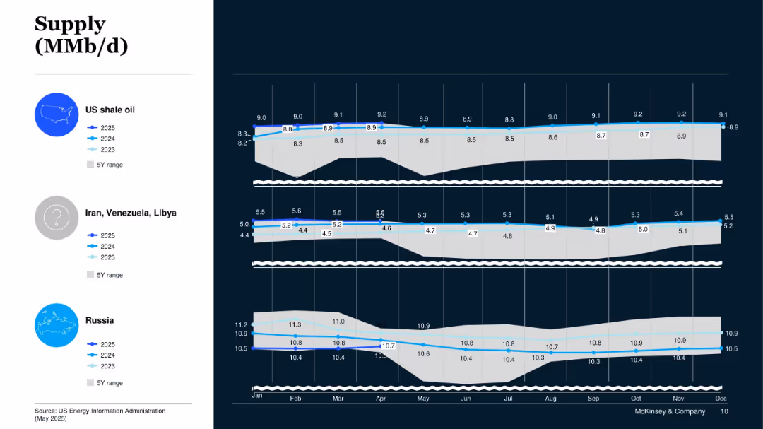 Oil Supply & Demand Dashboard