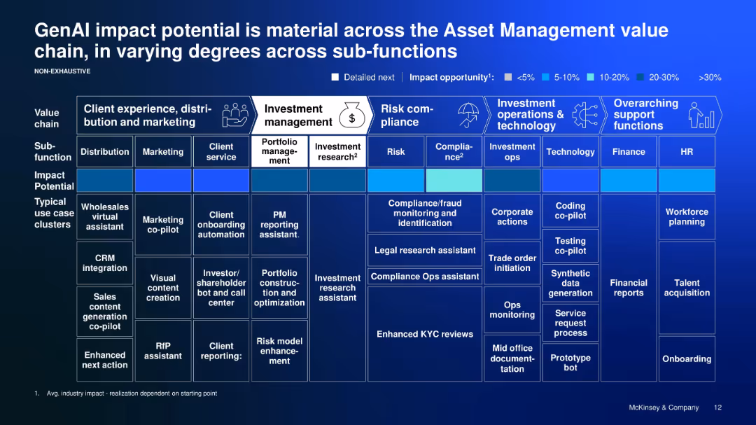 Creating Value with GenAI in Asset Management